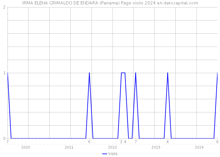 IRMA ELENA GRIMALDO DE ENDARA (Panama) Page visits 2024 
