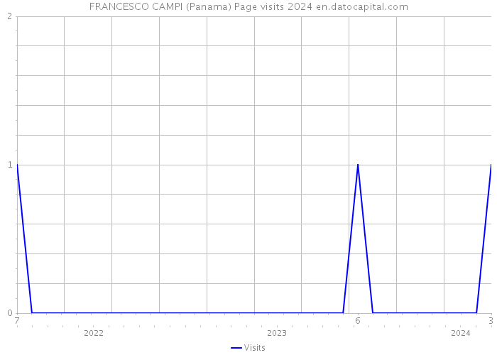 FRANCESCO CAMPI (Panama) Page visits 2024 