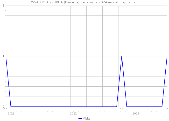 OSVALDO AIZPURUA (Panama) Page visits 2024 