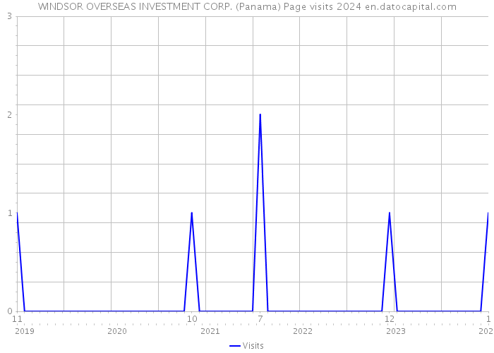 WINDSOR OVERSEAS INVESTMENT CORP. (Panama) Page visits 2024 