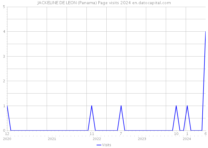 JACKELINE DE LEON (Panama) Page visits 2024 