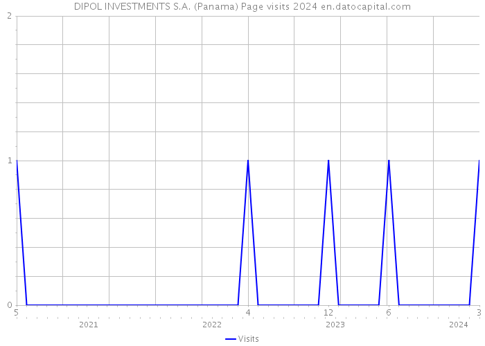 DIPOL INVESTMENTS S.A. (Panama) Page visits 2024 