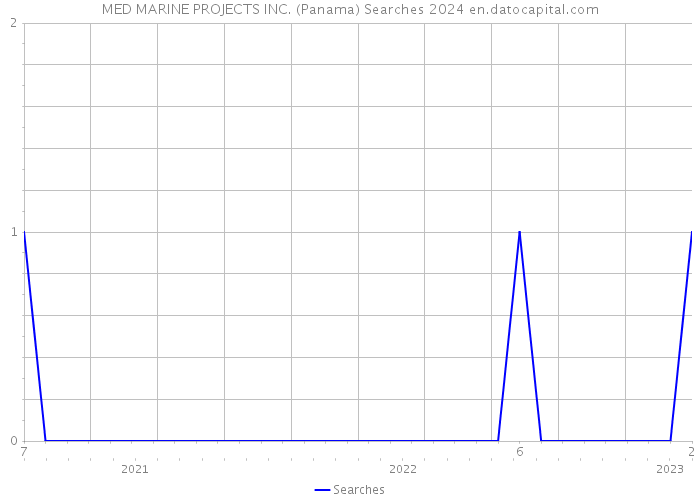 MED MARINE PROJECTS INC. (Panama) Searches 2024 
