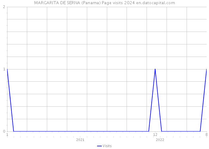 MARGARITA DE SERNA (Panama) Page visits 2024 