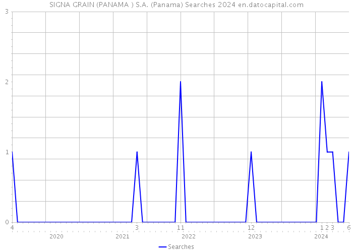 SIGNA GRAIN (PANAMA ) S.A. (Panama) Searches 2024 