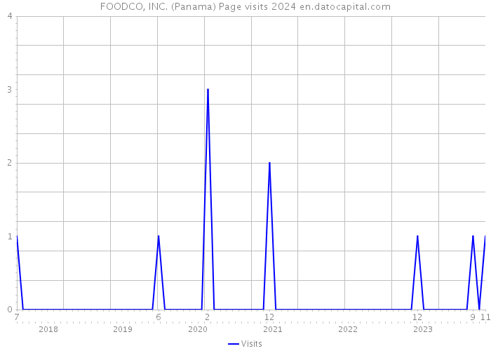 FOODCO, INC. (Panama) Page visits 2024 
