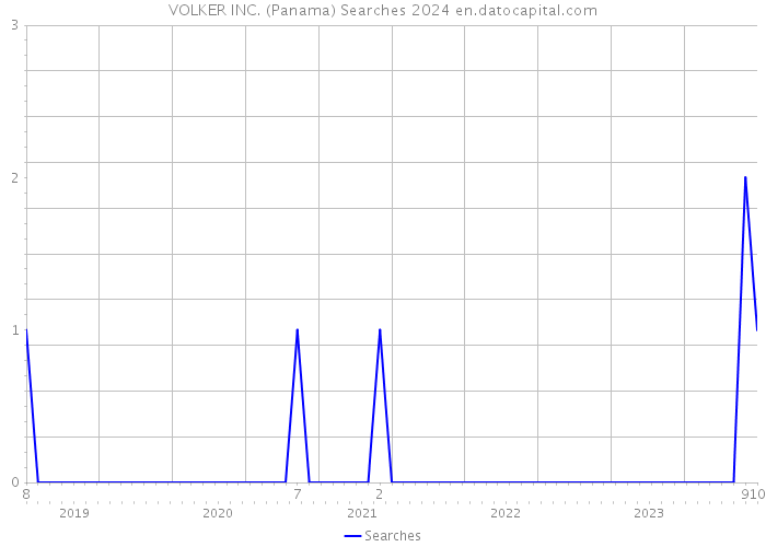 VOLKER INC. (Panama) Searches 2024 