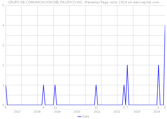GRUPO DE COMUNICACION DEL PACIFICO INC. (Panama) Page visits 2024 