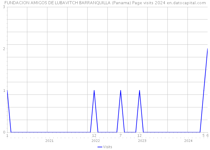 FUNDACION AMIGOS DE LUBAVITCH BARRANQUILLA (Panama) Page visits 2024 