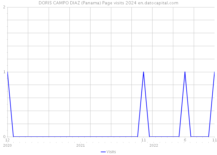 DORIS CAMPO DIAZ (Panama) Page visits 2024 