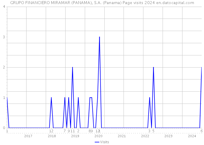 GRUPO FINANCIERO MIRAMAR (PANAMA), S.A. (Panama) Page visits 2024 