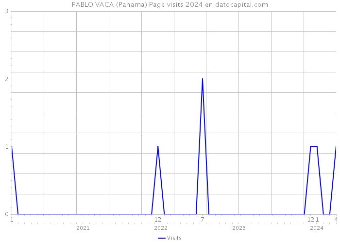 PABLO VACA (Panama) Page visits 2024 
