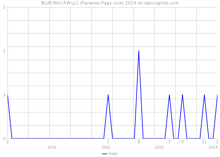 BLUE MACAW LLC (Panama) Page visits 2024 