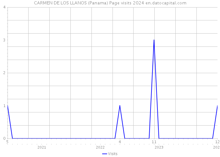 CARMEN DE LOS LLANOS (Panama) Page visits 2024 