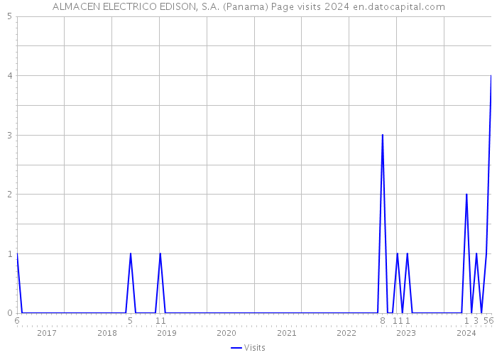 ALMACEN ELECTRICO EDISON, S.A. (Panama) Page visits 2024 