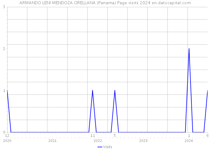 ARMANDO LENI MENDOZA ORELLANA (Panama) Page visits 2024 