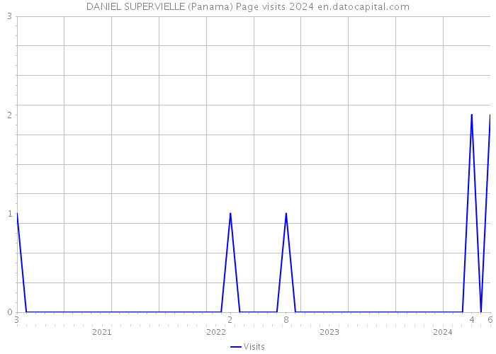 DANIEL SUPERVIELLE (Panama) Page visits 2024 