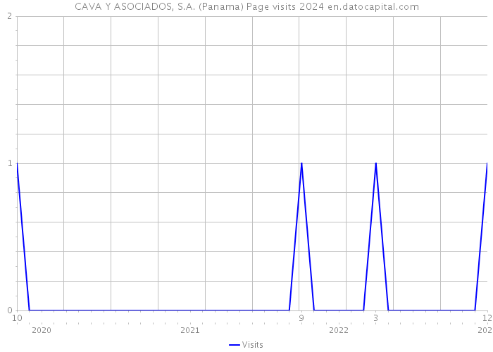 CAVA Y ASOCIADOS, S.A. (Panama) Page visits 2024 