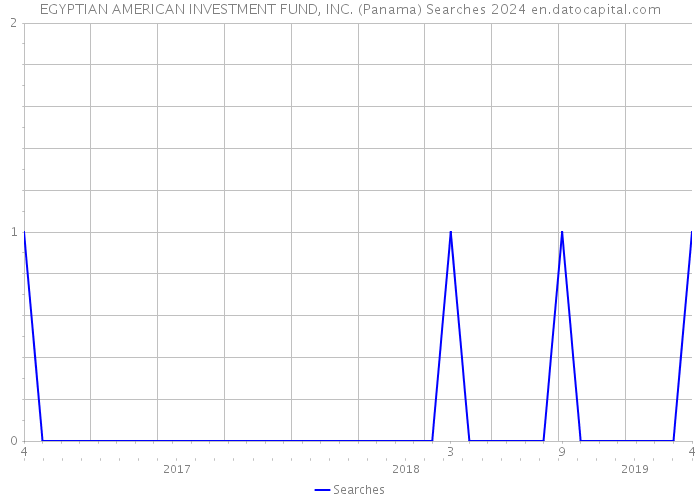 EGYPTIAN AMERICAN INVESTMENT FUND, INC. (Panama) Searches 2024 