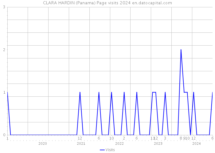 CLARA HARDIN (Panama) Page visits 2024 