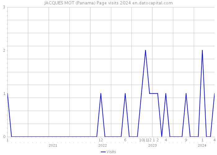 JACQUES MOT (Panama) Page visits 2024 