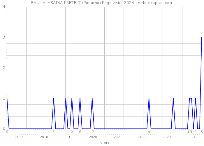 RAUL A. ABADIA PRETELT (Panama) Page visits 2024 