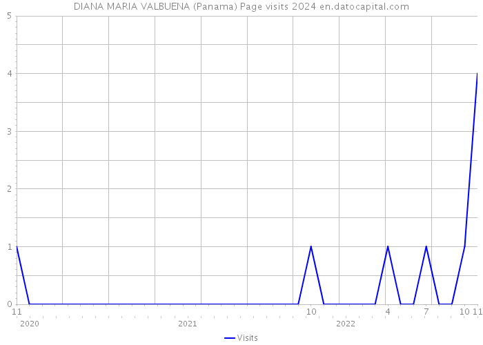 DIANA MARIA VALBUENA (Panama) Page visits 2024 