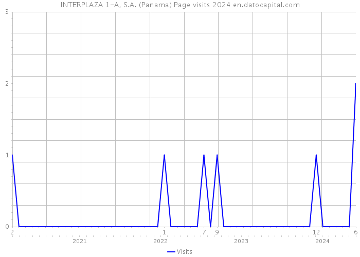 INTERPLAZA 1-A, S.A. (Panama) Page visits 2024 