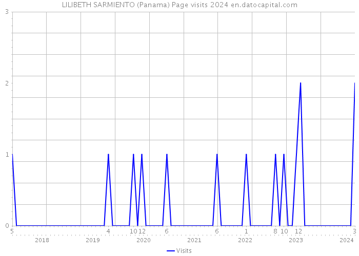 LILIBETH SARMIENTO (Panama) Page visits 2024 
