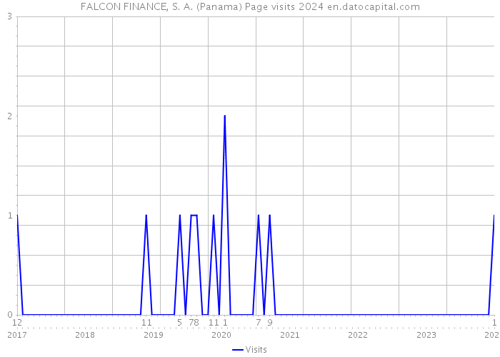 FALCON FINANCE, S. A. (Panama) Page visits 2024 