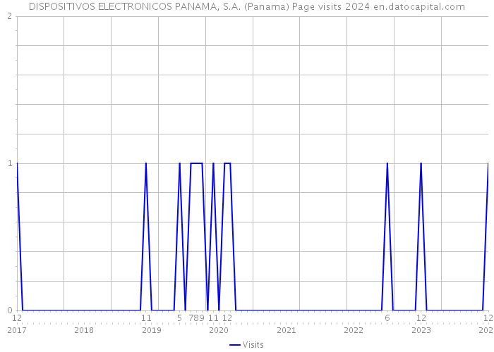 DISPOSITIVOS ELECTRONICOS PANAMA, S.A. (Panama) Page visits 2024 