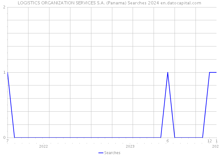 LOGISTICS ORGANIZATION SERVICES S.A. (Panama) Searches 2024 