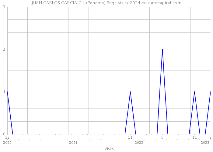JUAN CARLOS GARCIA GIL (Panama) Page visits 2024 