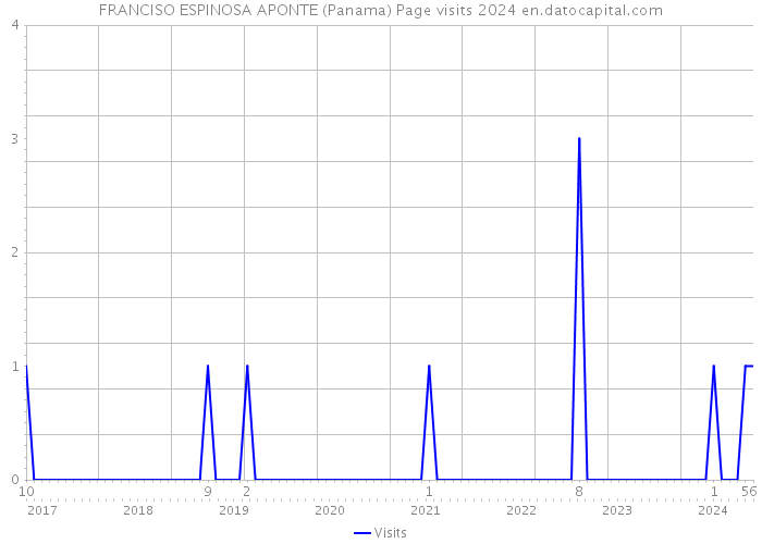 FRANCISO ESPINOSA APONTE (Panama) Page visits 2024 