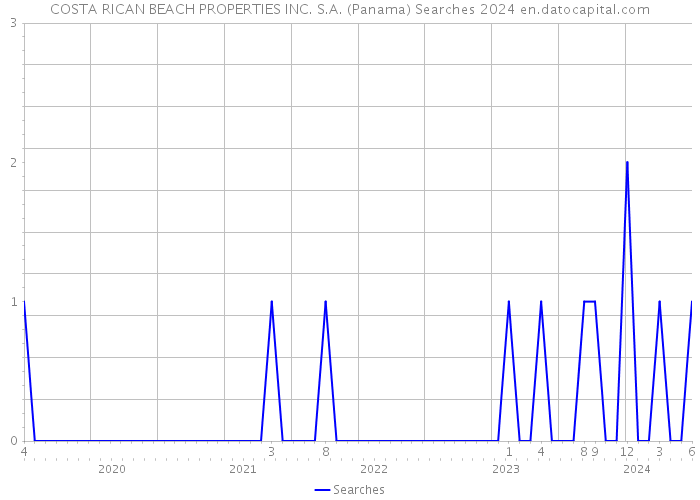 COSTA RICAN BEACH PROPERTIES INC. S.A. (Panama) Searches 2024 