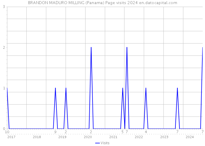 BRANDON MADURO MILLING (Panama) Page visits 2024 