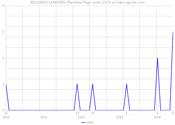 EDUARDO LANDIRES (Panama) Page visits 2024 