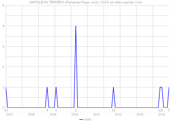 NAPOLEON TERRERO (Panama) Page visits 2024 