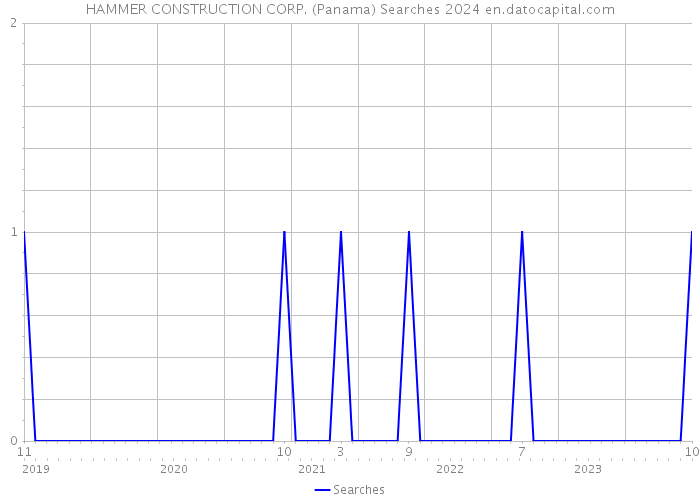 HAMMER CONSTRUCTION CORP. (Panama) Searches 2024 
