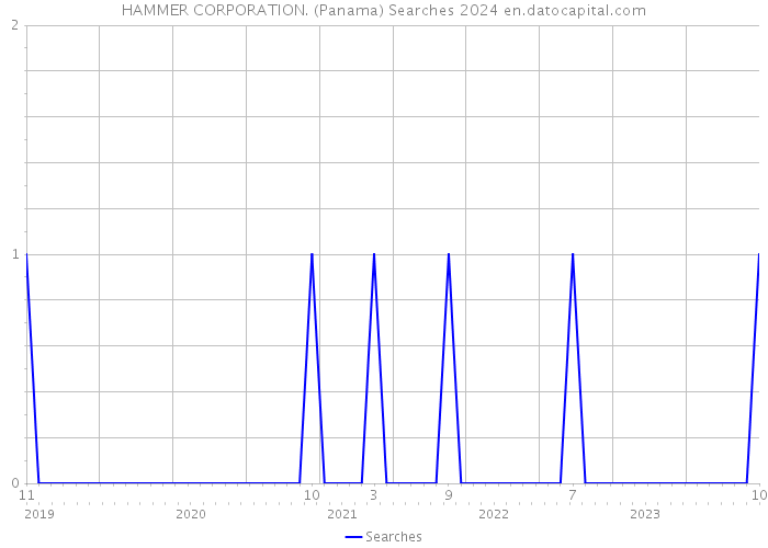 HAMMER CORPORATION. (Panama) Searches 2024 