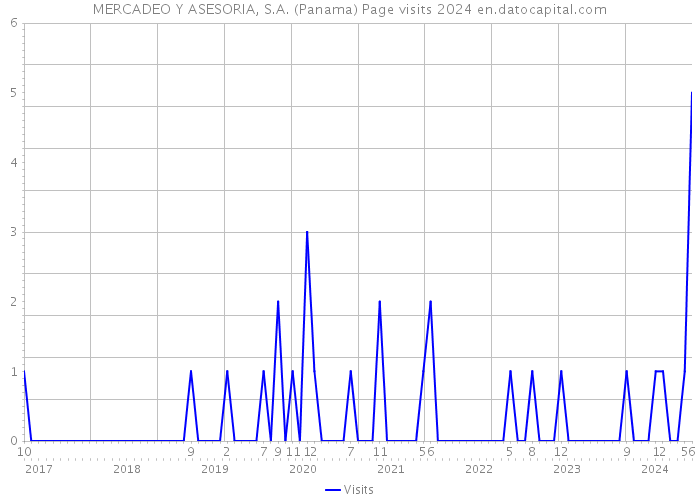 MERCADEO Y ASESORIA, S.A. (Panama) Page visits 2024 