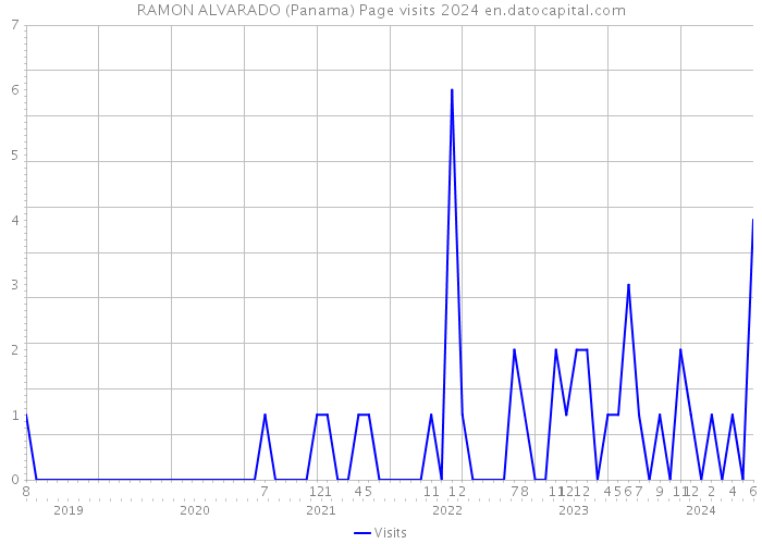 RAMON ALVARADO (Panama) Page visits 2024 