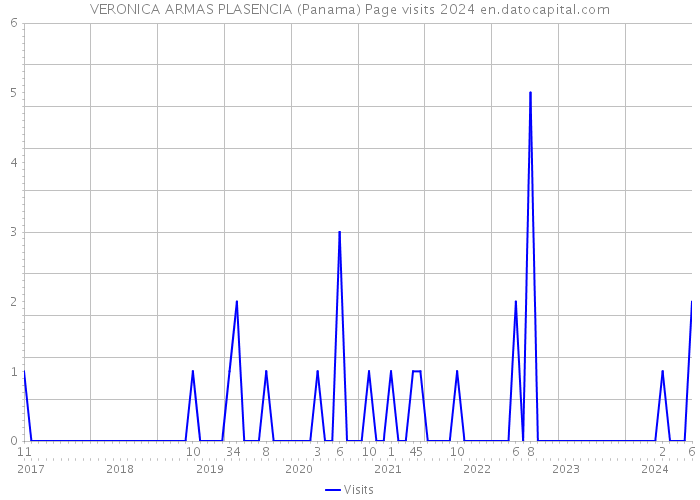 VERONICA ARMAS PLASENCIA (Panama) Page visits 2024 