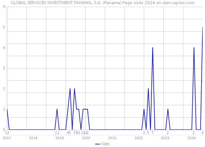 GLOBAL SERVICES INVESTMENT PANAMA, S.A. (Panama) Page visits 2024 