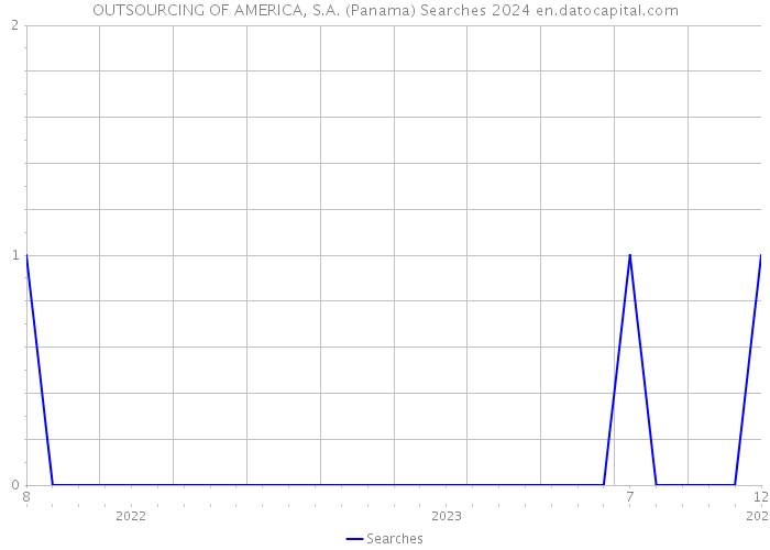 OUTSOURCING OF AMERICA, S.A. (Panama) Searches 2024 