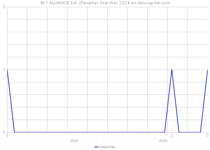 SKY ALLIANCE S.A. (Panama) Searches 2024 