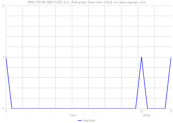 SPECTRUM SERVICES S.A. (Panama) Searches 2024 