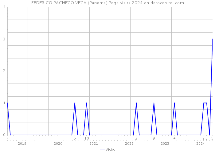 FEDERICO PACHECO VEGA (Panama) Page visits 2024 