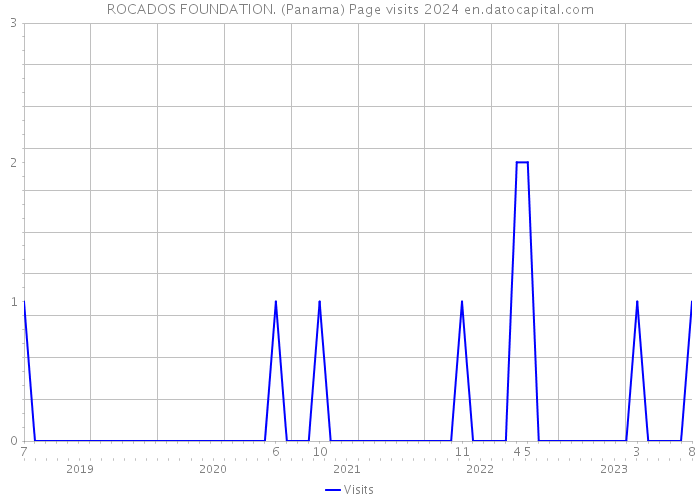 ROCADOS FOUNDATION. (Panama) Page visits 2024 