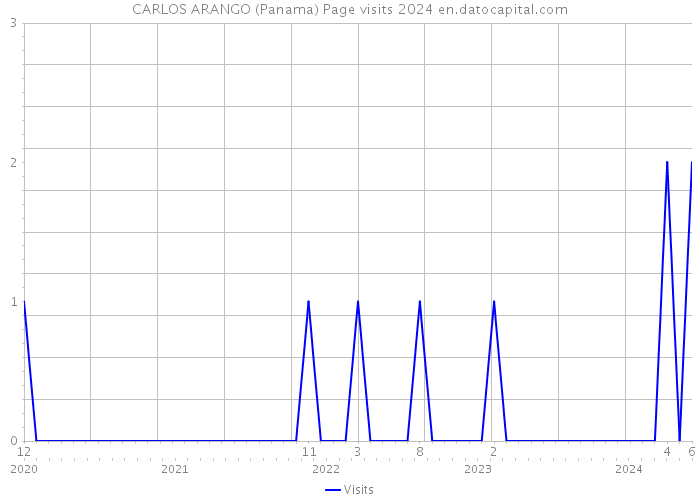 CARLOS ARANGO (Panama) Page visits 2024 
